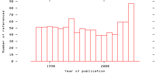 Distribution of publication dates