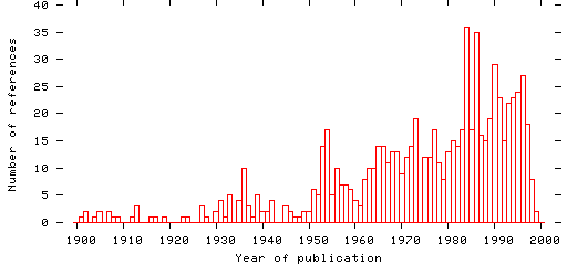 Distribution of publication dates