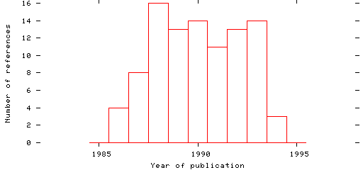 Distribution of publication dates