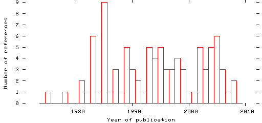 Distribution of publication dates