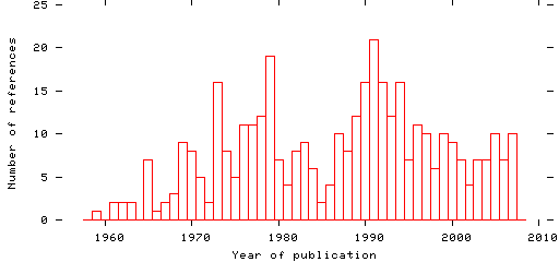 Distribution of publication dates