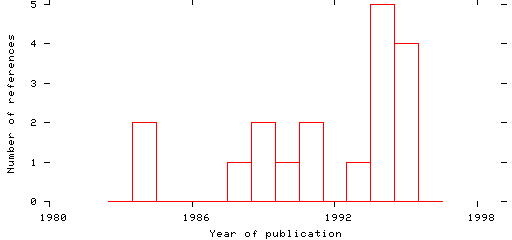 Distribution of publication dates