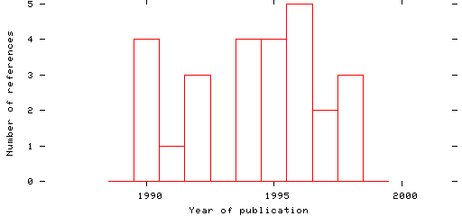 Distribution of publication dates