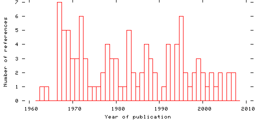 Distribution of publication dates