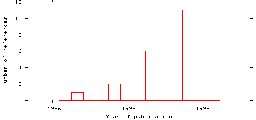 Distribution of publication dates