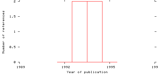 Distribution of publication dates