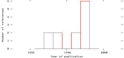 Distribution of publication dates