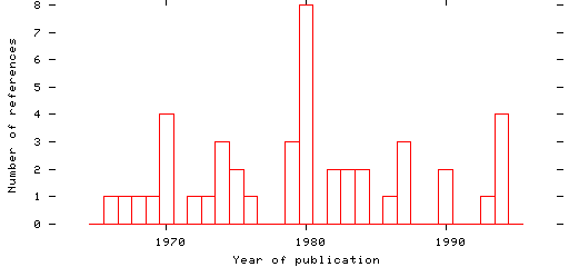 Distribution of publication dates