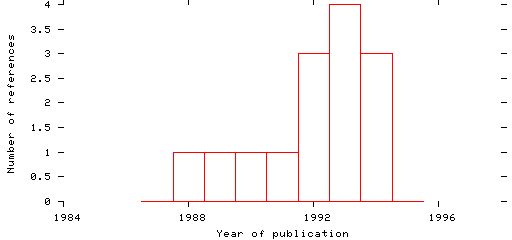 Distribution of publication dates