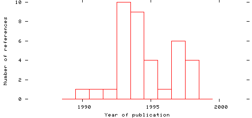 Distribution of publication dates