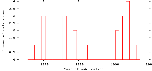 Distribution of publication dates