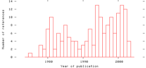 Distribution of publication dates