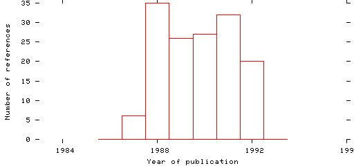 Distribution of publication dates