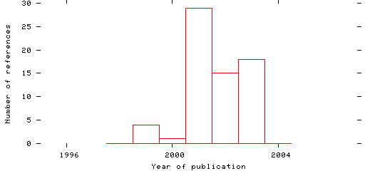 Distribution of publication dates