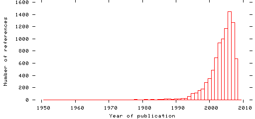 Distribution of publication dates