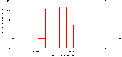 Distribution of publication dates