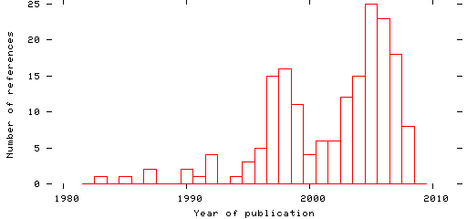 Distribution of publication dates