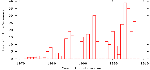 Distribution of publication dates