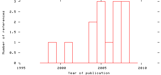 Distribution of publication dates