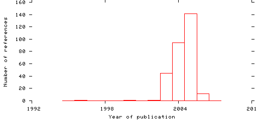 Distribution of publication dates