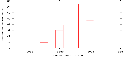 Distribution of publication dates