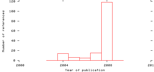 Distribution of publication dates