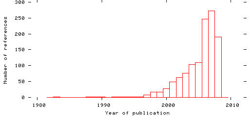 Distribution of publication dates