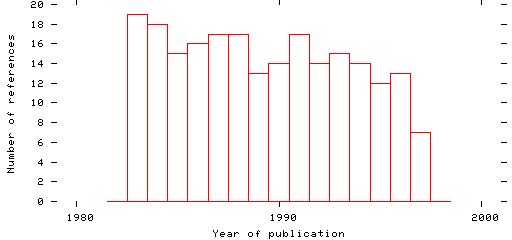 Distribution of publication dates