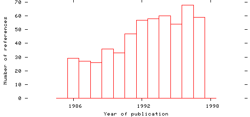 Distribution of publication dates