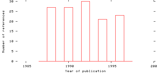 Distribution of publication dates