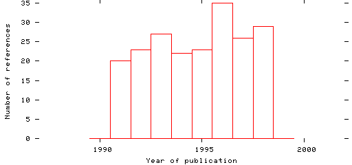 Distribution of publication dates