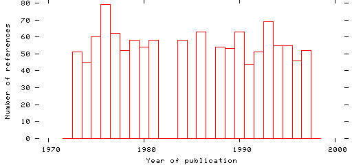 Distribution of publication dates