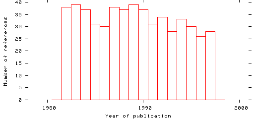 Distribution of publication dates