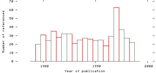 Distribution of publication dates