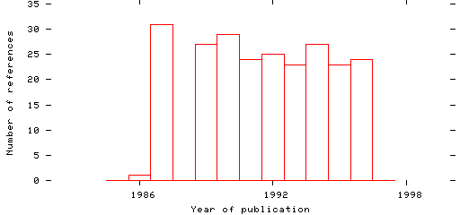 Distribution of publication dates