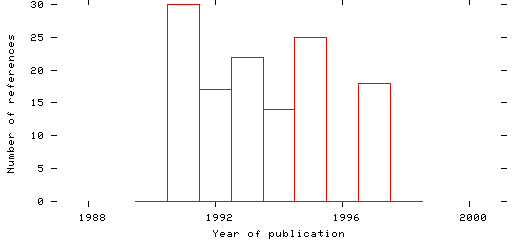 Distribution of publication dates