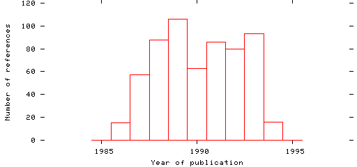 Distribution of publication dates