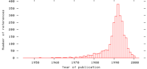 Distribution of publication dates