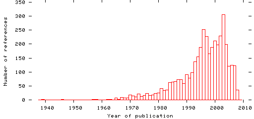 Distribution of publication dates