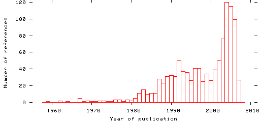 Distribution of publication dates