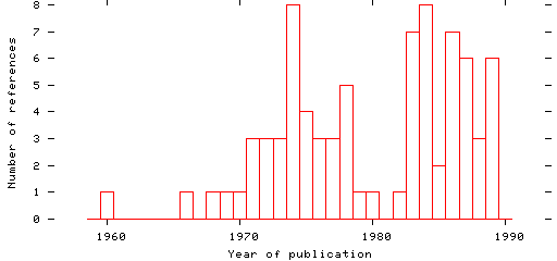 Distribution of publication dates