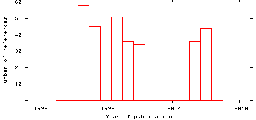 Distribution of publication dates