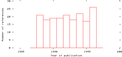 Distribution of publication dates