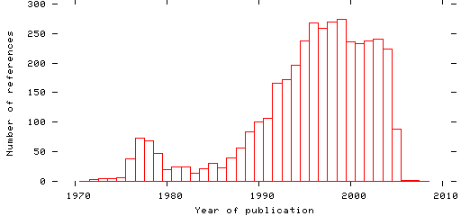 Distribution of publication dates