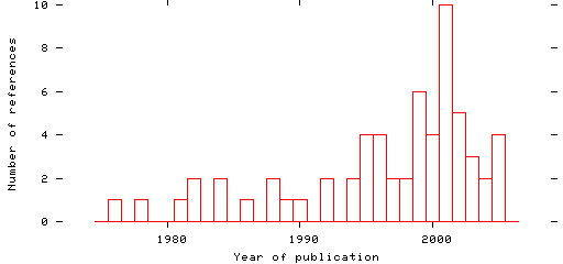 Distribution of publication dates