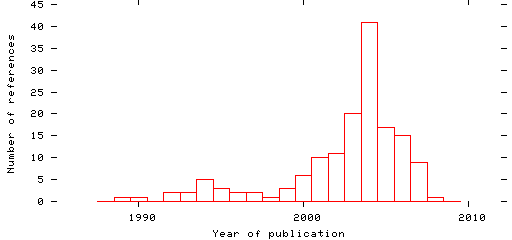 Distribution of publication dates