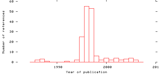 Distribution of publication dates