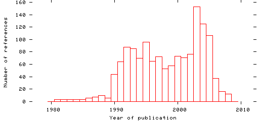 Distribution of publication dates