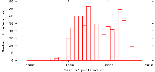 Distribution of publication dates