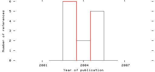 Distribution of publication dates